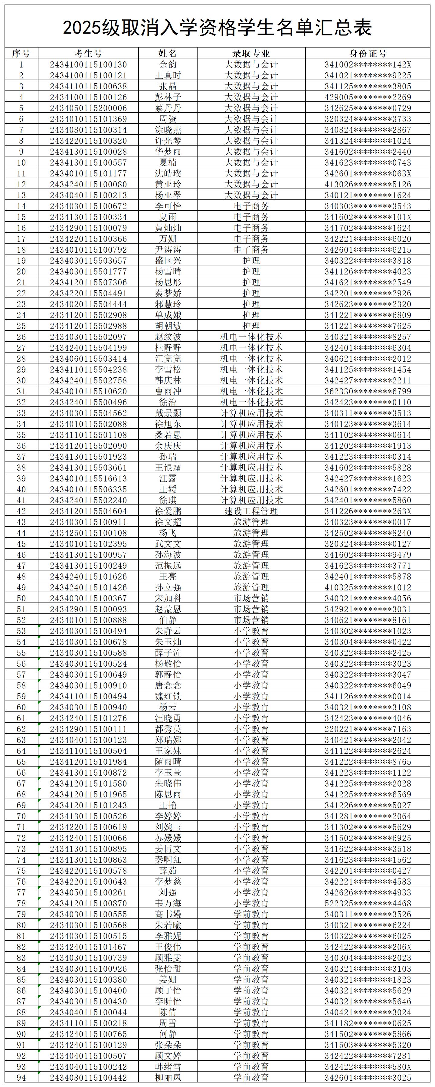 附件 2025级取消入学资格学生名单汇总表_Sheet1.jpg